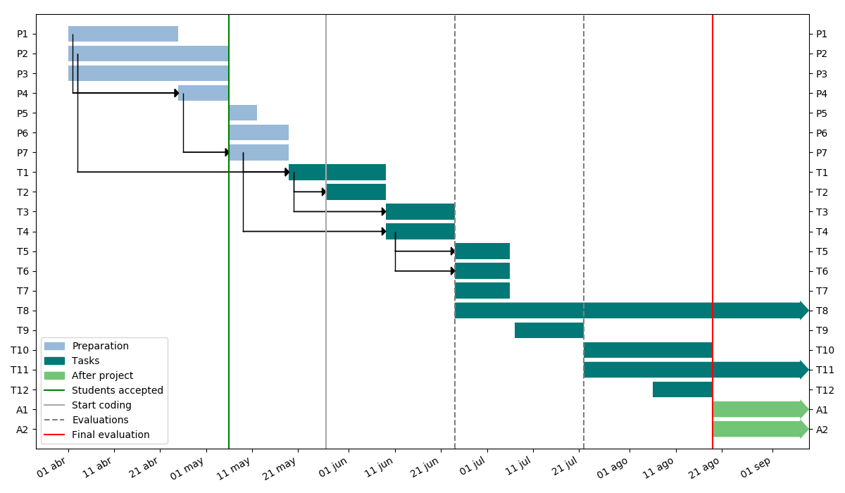 Gantt Chart